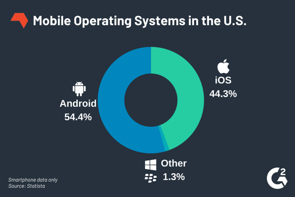 Mobile Operating Systems in the U.S.